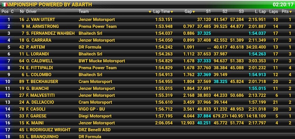 Corazondef1's tweet photo. #F4Italiana #TestMonza Promedia la sesión Vespertina @gior_carrara32 se lo ve muy firme P4
También gira el campeon uruguayo F.Garese P15 https://t.co/ykS9nhRShx