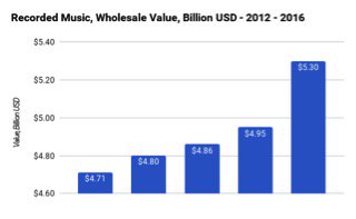 CCIAeurope's tweet photo. See @CCIAEurope @MaudSacquet's paper today Value Growth and the Music Industry: The Untold Story of Digital Success https://t.co/hdlZvflSgU https://t.co/QQEjFld2hu
