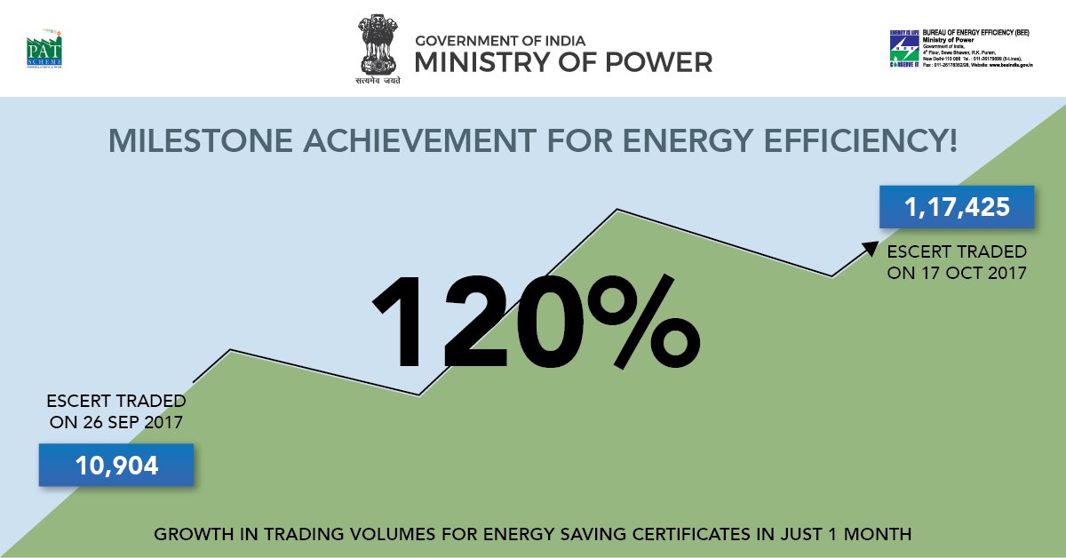 beeindiadigital's tweet photo. Trading of 1L+ #ESCert by Indian industry evidence of harmonious govt-pvt partnership fr #EnergyEfficiency: DG-BEE #PAT @DG_BureauEE @IEXLtd https://t.co/oLJVYEYzxg