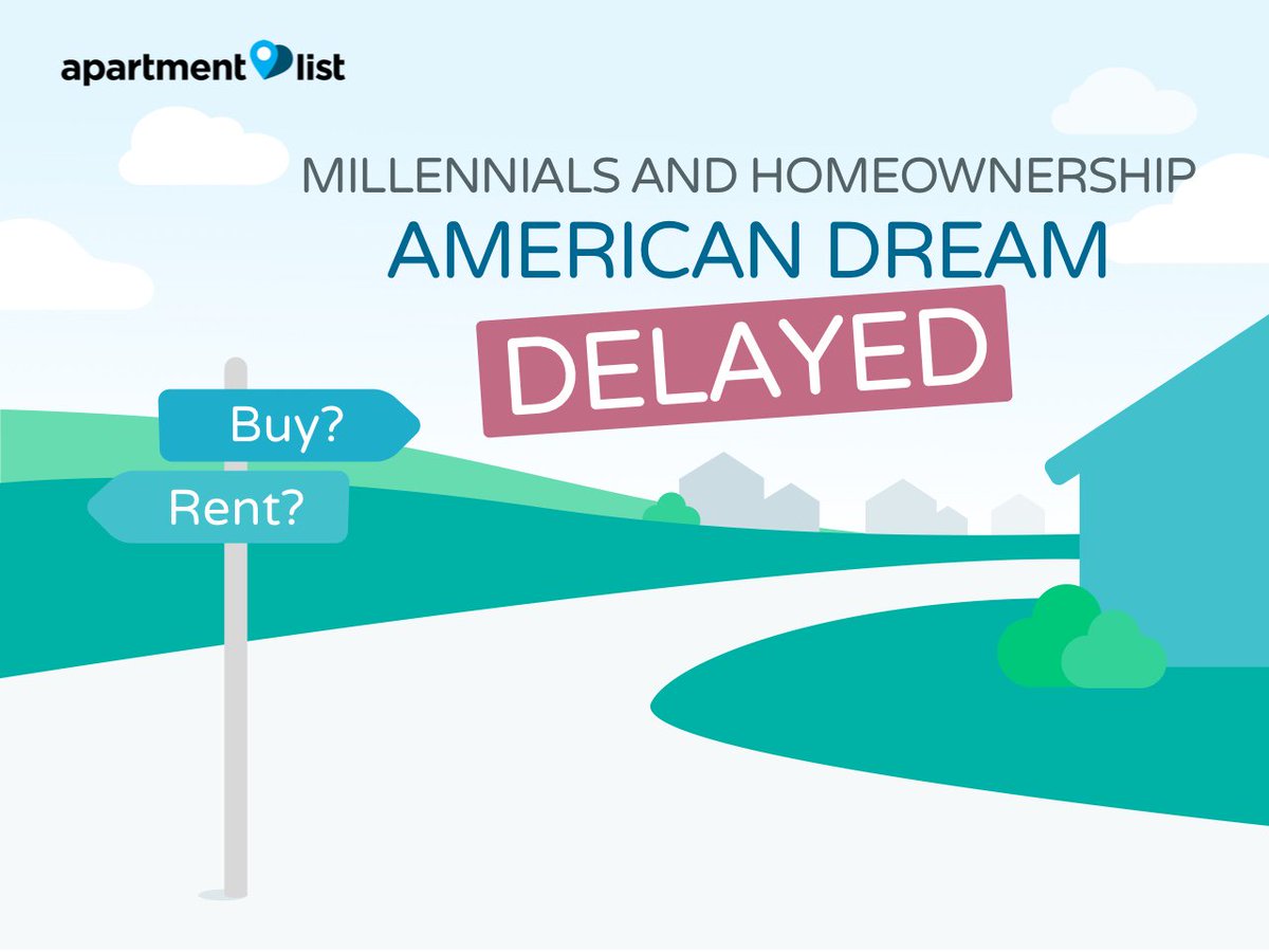 HawesTeam's tweet image. Survey of millennial renters says: 80% want to own a home, but 72% can't afford to. ow.ly/7bfq30fWHHC #rentorown #realestate