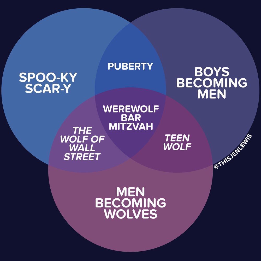 thisjenlewis's tweet image. The only Halloween Venn Diagram that matters.
