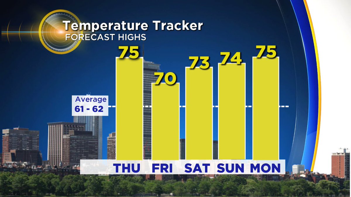 TerryWBZ's tweet photo. High temperatures 70-75 degrees through early next week #OctoberVacation https://t.co/srQFifrItJ