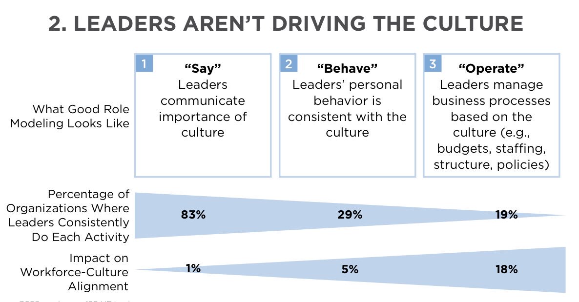 realpeterlynch's tweet photo. Leaders must operate in the culture they desire in order to see that culture adopted! @briankropp on #Culture #ReimagineHR https://t.co/6rPM5EqzRd