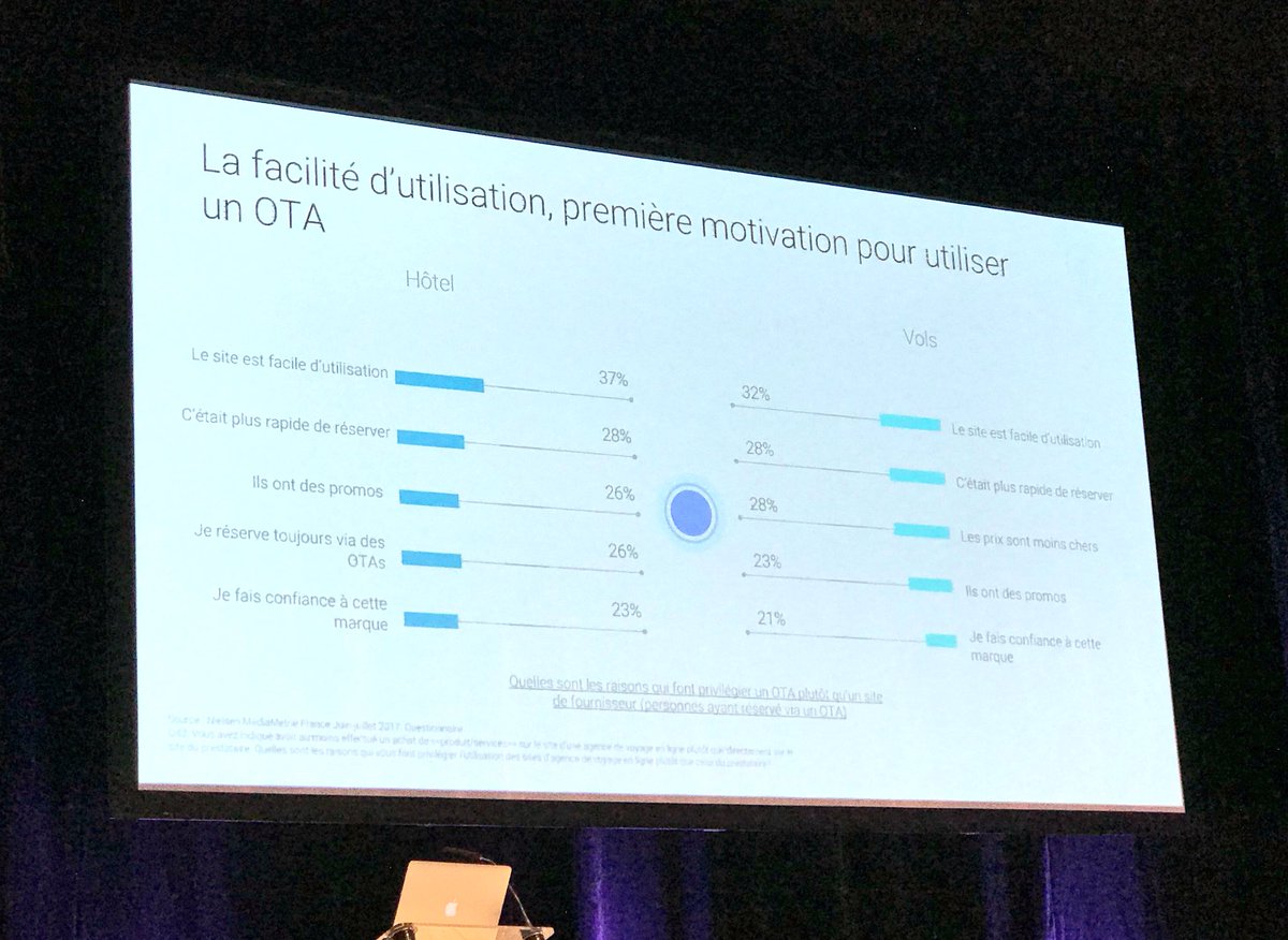 #Google : 66% des utilisateurs ayant réservé sur Booking.com ont consulté un site internet d’hôtelier au préalable. #OTA #ET13