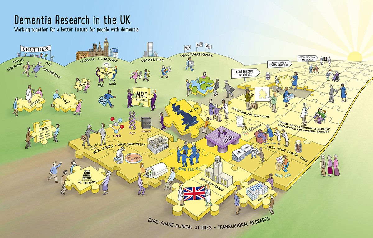 inscriptdesign's tweet photo. New blog post: 'Dementia Research in the UK' Rich picture
https://t.co/JT0yrcReVa #AAIC2017 https://t.co/dCDnAzYlJc