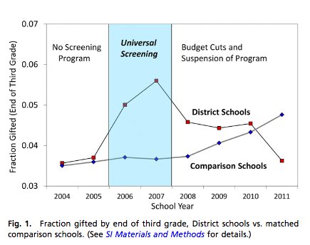 wduyck's tweet photo. Florida: aanwezigheid kansarme kinderen in 'gifted education' stijgt met 50% na systematische IQ screening https://t.co/BANrZzmNoS #IQgate https://t.co/uhHywOP9Zv