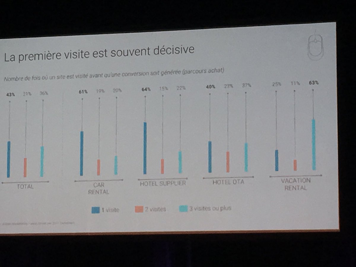 64% des réservations hôtelières se font à la première visite sur le site . Faites bonne impression <a href="/GoogleFR/">Google FR</a> #ET13