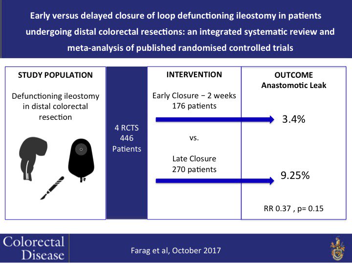 ColorectalDis's tweet photo. Early vs Delayed Closure of Loop Ileostomy in Distal Colorectal Resections https://t.co/IoHTqH9wKu #colorectalsurgery #VisualAbstract https://t.co/GMPuJTZ6CQ