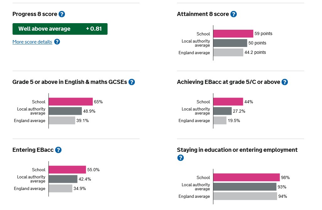 uhswimbledon's tweet photo. Proud to see our #valueadded is 'well above average' & places us in top 5% of schools in the country! #performancetables @Merton_Council https://t.co/CGDTnchnAK