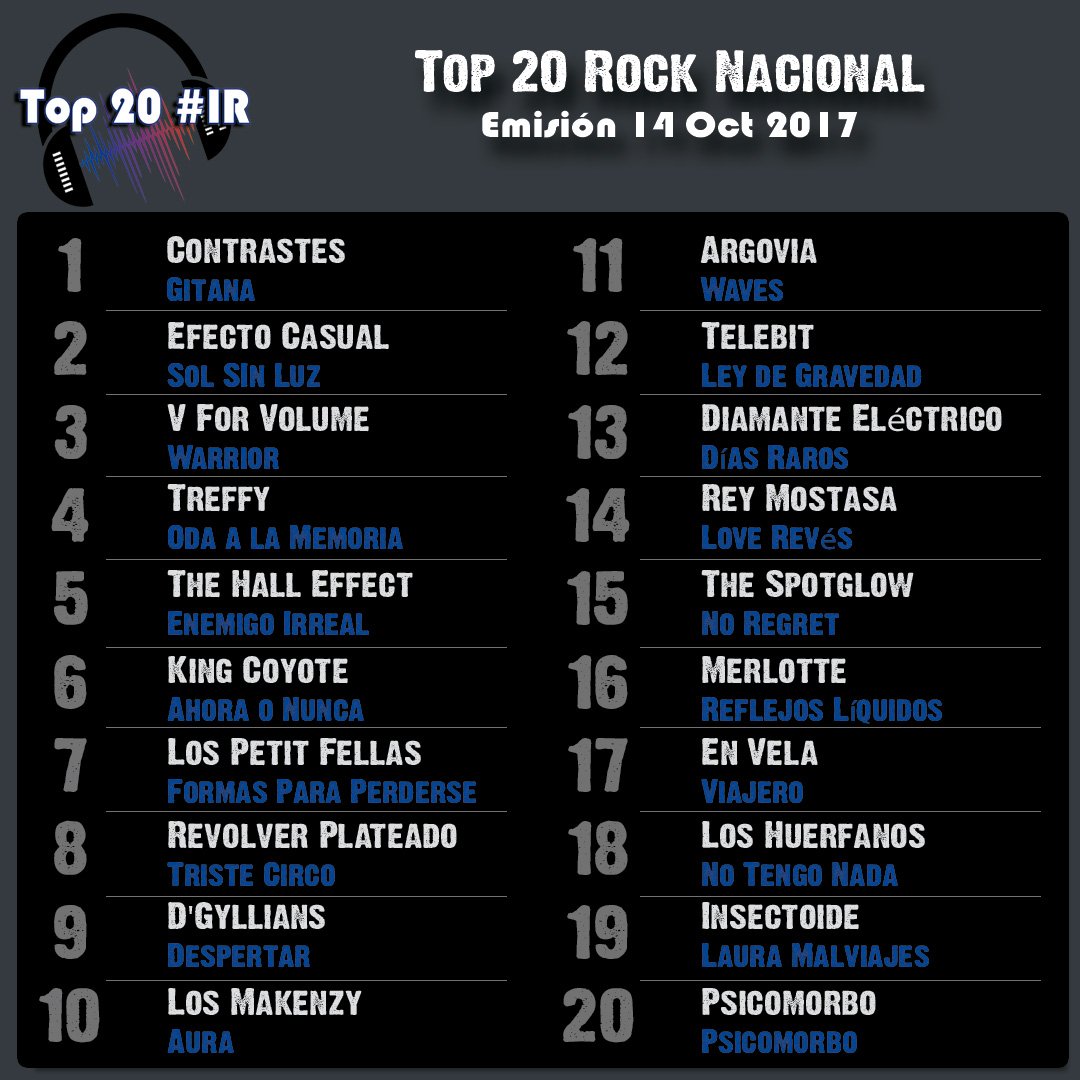 ImprovisandoR's tweet photo. Así va nuestro #TOP20IR ¿Ya votaste? ¡Es muy fácil! Entra a https://t.co/rJLdF1xCqC  Apoya a tu banda favorita de la #ComunidadRock 🤘😎🇨🇴 https://t.co/TbmlNIQRDZ