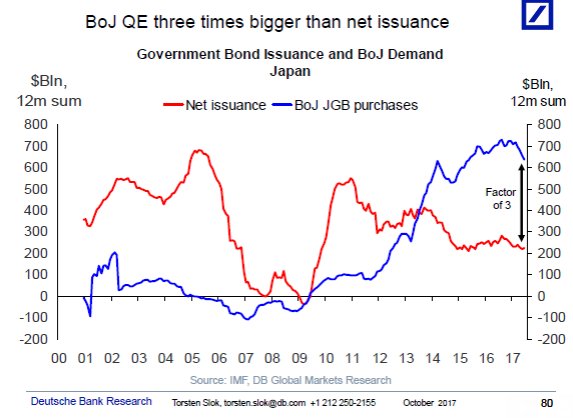 RobinWigg's tweet photo. Fed QE purchases never exceeded net issuance, while BoJ has been buying 3x issuance. ECB has been buying SEVEN TIMES new issuance. https://t.co/Qx7seulqWi