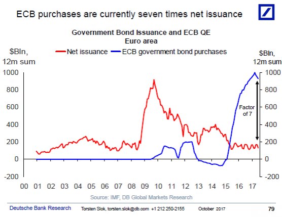 RobinWigg's tweet photo. Fed QE purchases never exceeded net issuance, while BoJ has been buying 3x issuance. ECB has been buying SEVEN TIMES new issuance. https://t.co/Qx7seulqWi