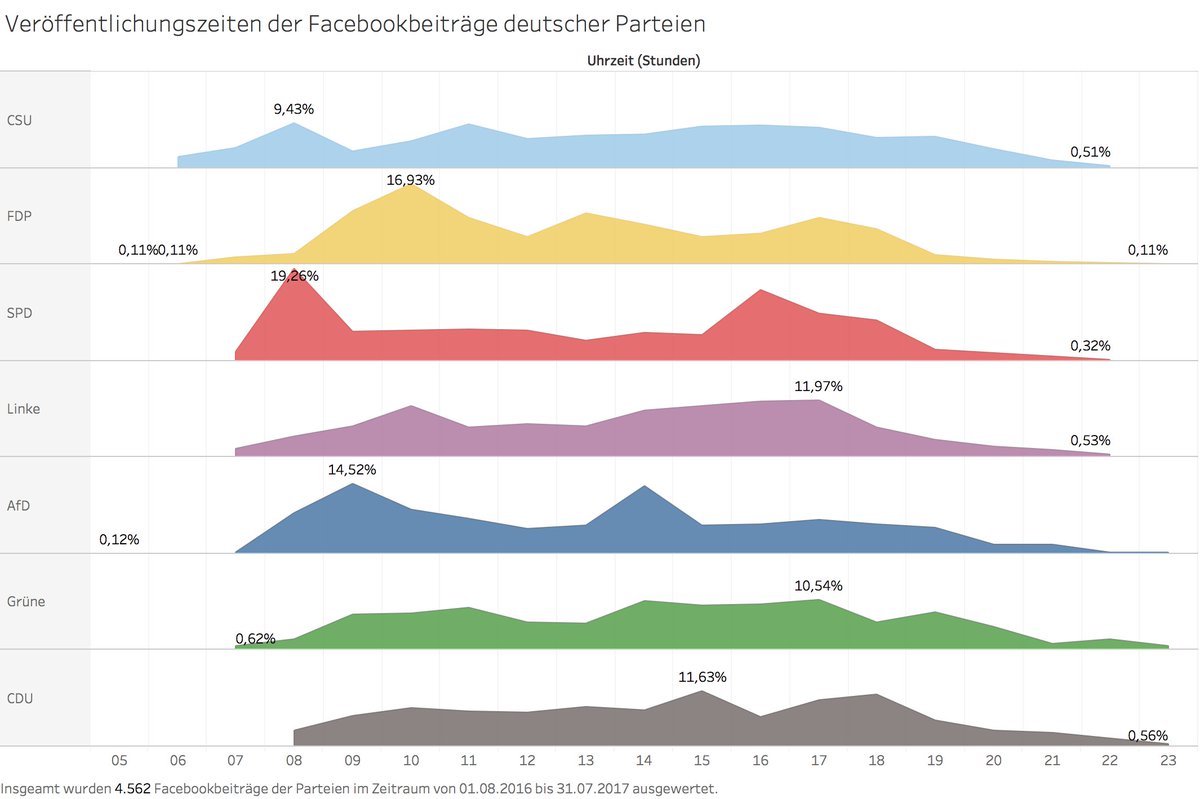 Um wie viel Uhr posten deutsche #Parteien auf #Facebook? Die Antworten in einer Grafik von <a href="/holnburger/">Josef Holnburger</a> wahl.de/aktuell/kurz-n…