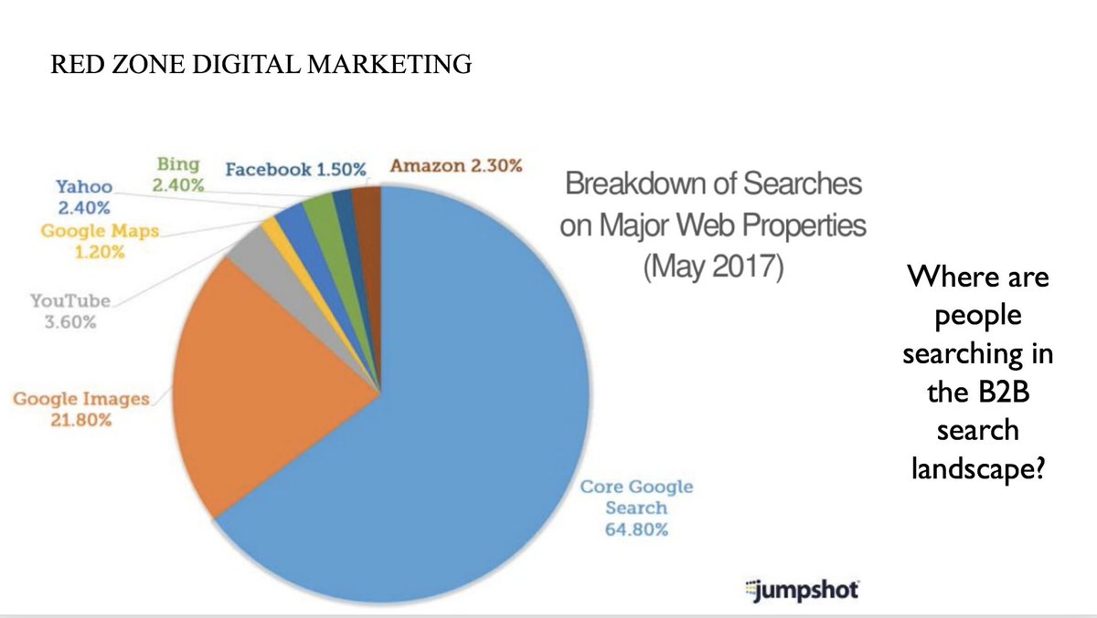 UniqueVenues's tweet photo. Do you know where people are searching in the B2B landscape? #UVAMC #DigitalMarketing https://t.co/KNVNBwMsS2
