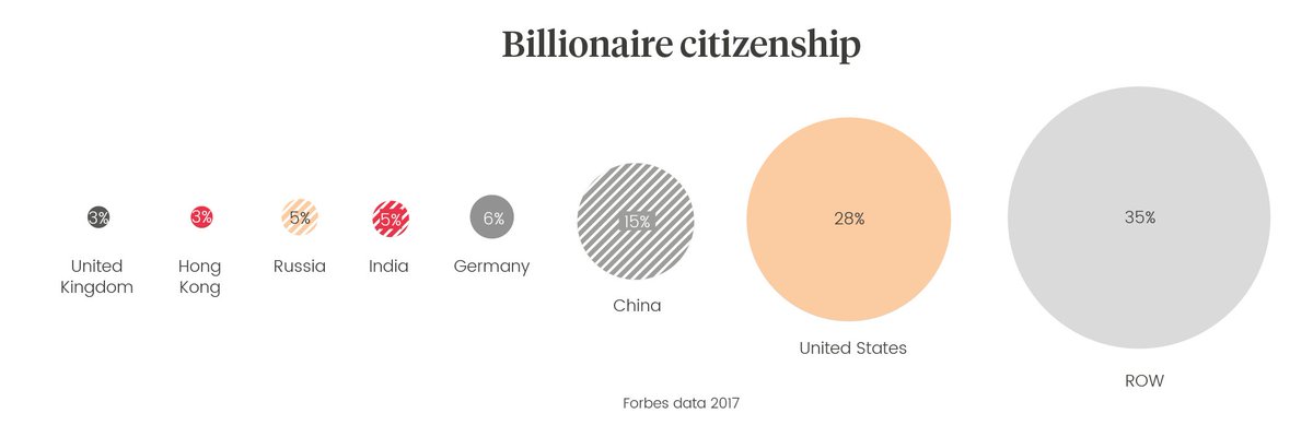 Who is buying #superyachts and why? Take our survey: bit.ly/buyersur  (data: US Yachtbuilding Report in The Superyacht Report 182)