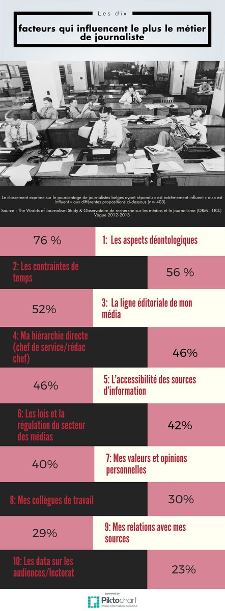 EjL_ORM's tweet photo. Quels facteurs pèsent le plus dans le travail d'un journaliste? Réponse pour les journalistes belges grâce au #Worldsofjournalism #ORM https://t.co/LZyfcyFLWz