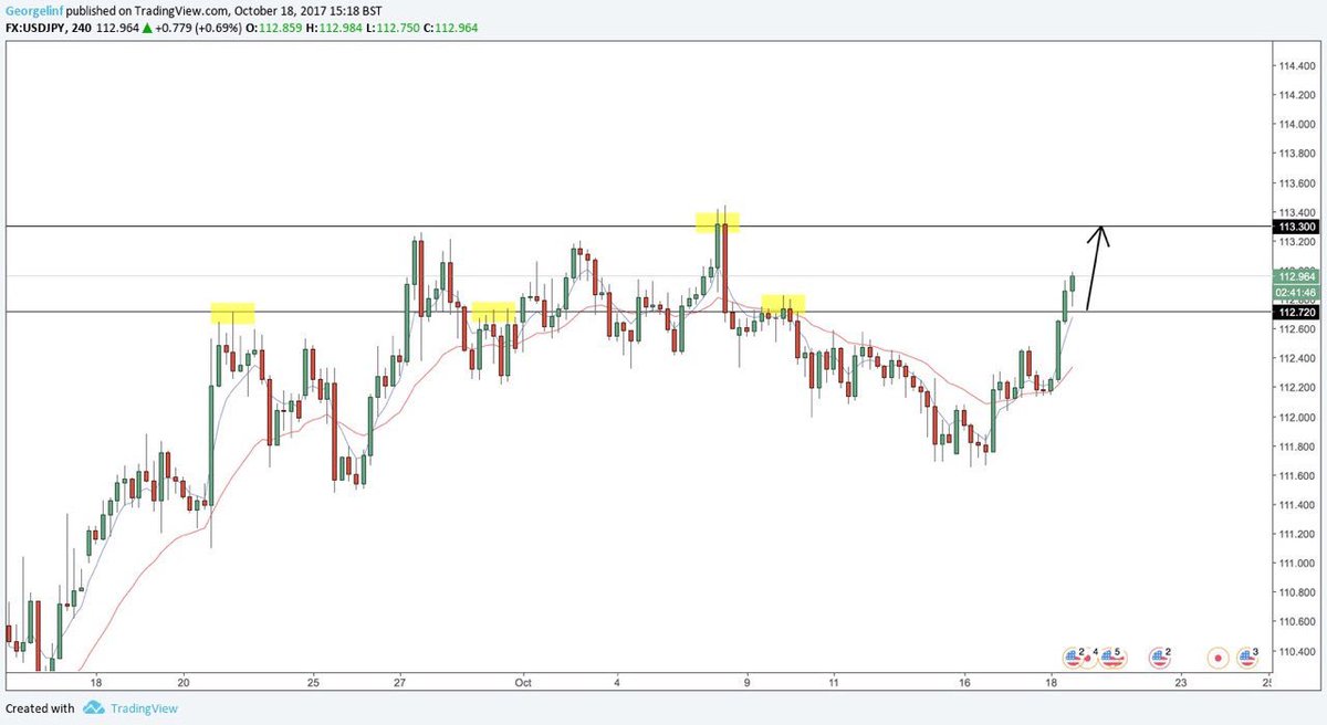 Georgelinf_fx's tweet photo. USDJPY straight into profit! Stops above entry so guaranteed profit 🔥 #forex #trading #profits https://t.co/PrdCsnHGJ4