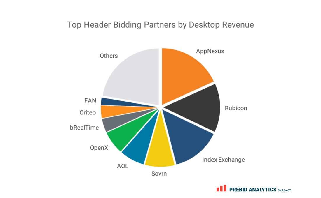 roxot_team's tweet image. Top Header Bidding Partners Report! Top revenue-generating bidders: @AppNexus, @RubiconProject, @IndexExchange -&amp;gt; go.roxot.com/2yxhxZ7