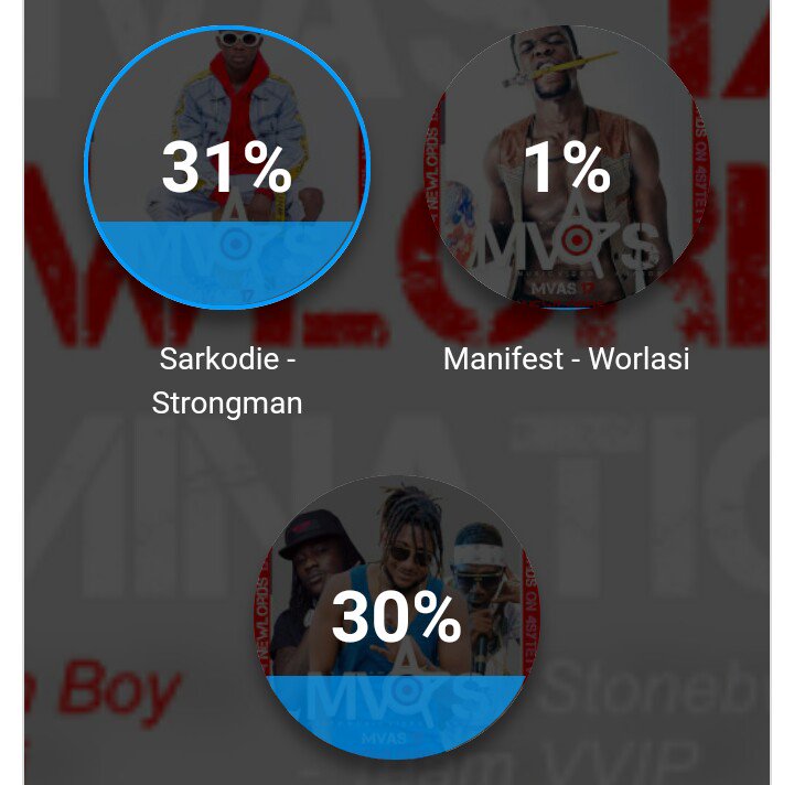 Twubamusic's tweet photo. #Sarknation we are in the lead. Just few minutes to go..keep on voting for @StrongmanBurner @sarkodie #WaateAnaa #Heei #Sarkcessmusic https://t.co/kZlDrs9H0s