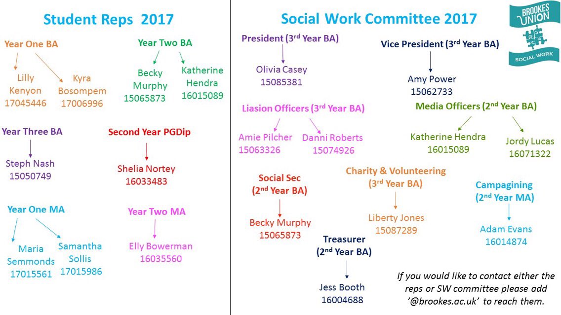 OBU_SWSociety's tweet photo. Here is an outline of our student reps and committee members, alongside their email addresses for easy contact should you need anything! https://t.co/TlmYV8MBHS