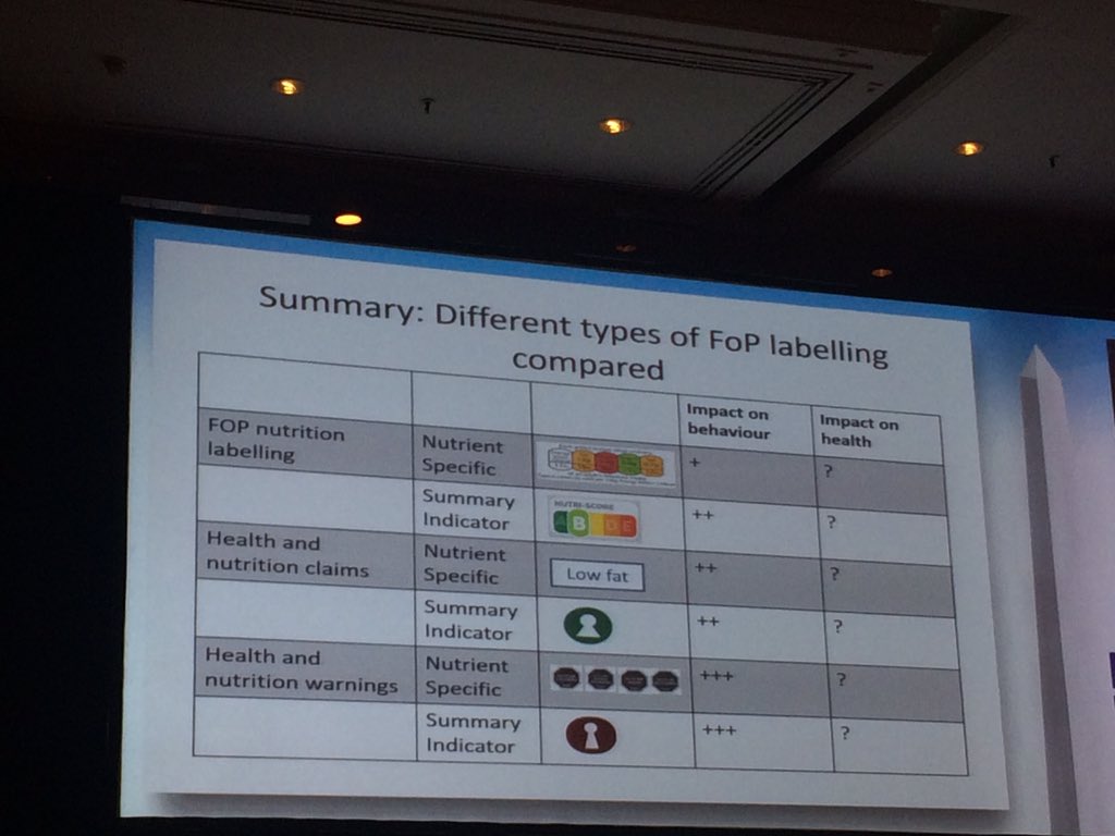 Elli_HLucas's tweet photo. So many FOP Labelling schemes which can impact consumer behaviour but we still have no idea how they impact consumer health @21ICN2017 https://t.co/JigCG57pqR