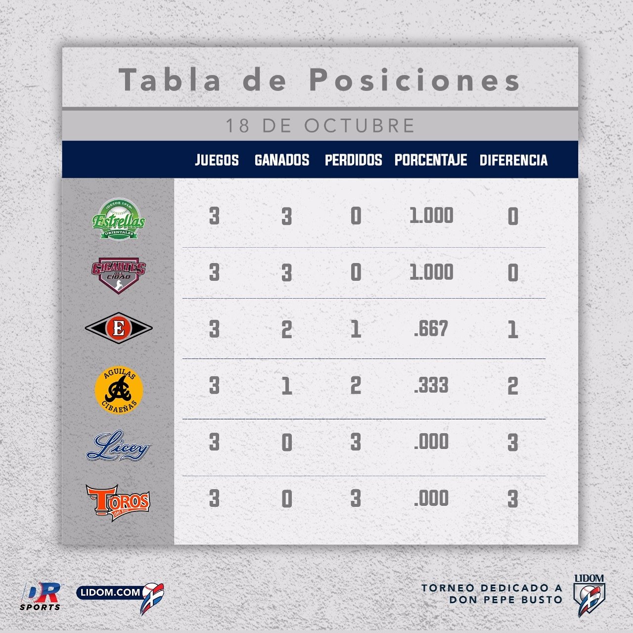 LIDOM on Twitter "Así se encuentra la tabla de posiciones LIDOM. ⚾️⚾️…