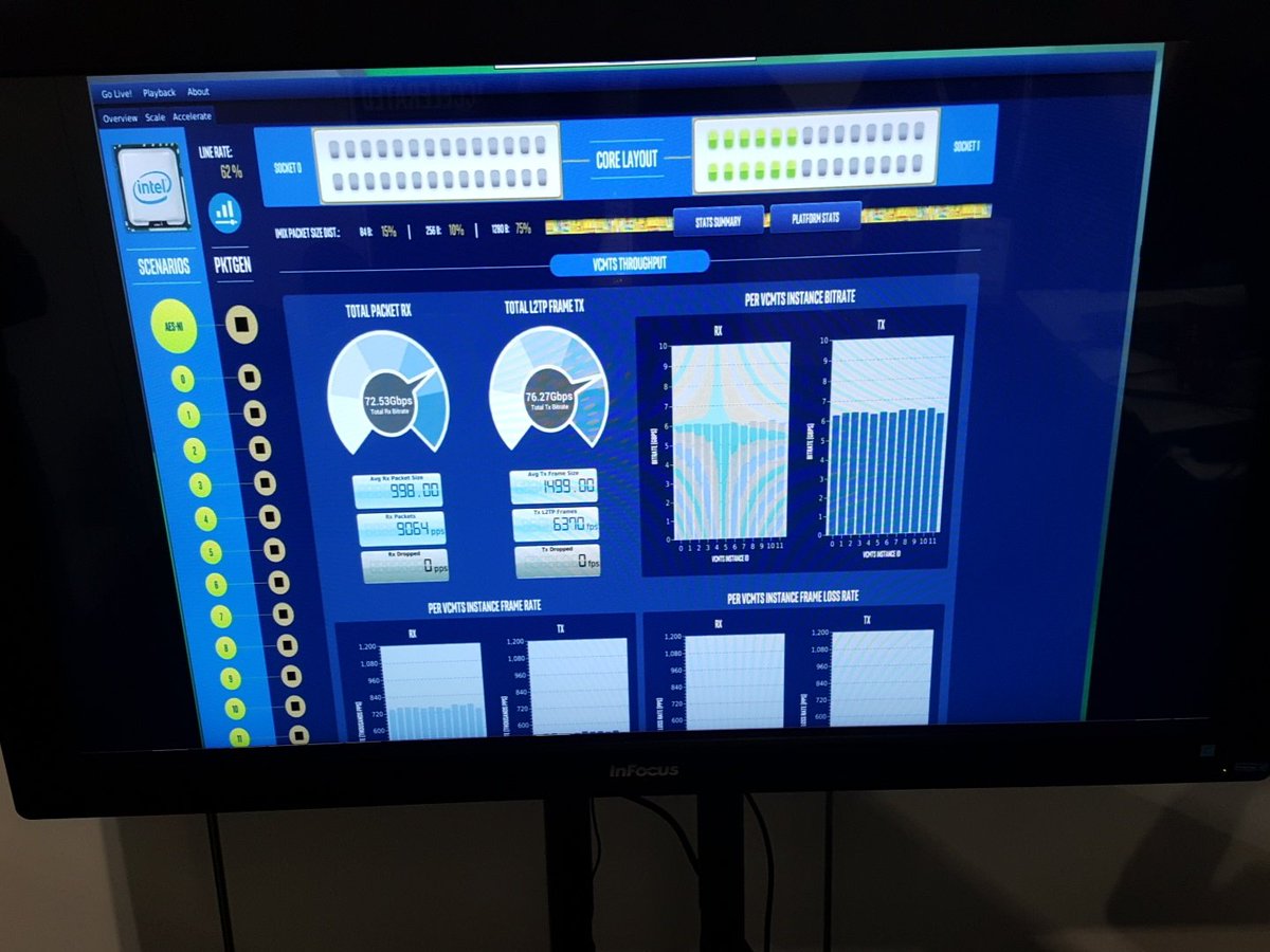 emdylag's tweet photo. 80 Gbps with only 12 #Intel cores @ #CableTecExpo 2017!!! https://t.co/sVRpsJ8nbt