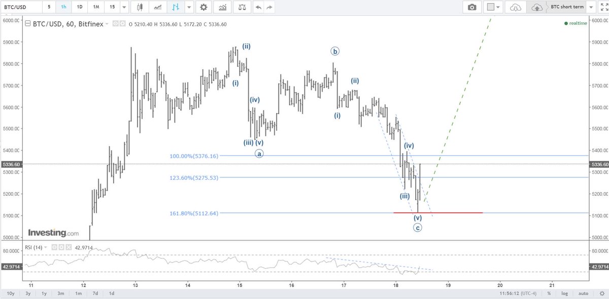 Aim Buster On Twitter Btc Btcusd Bitcoin Bounced Off Red