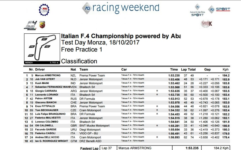 Corazondef1's tweet photo. #F4Italiana Final del día de #TestMonza para @gior_carrara32
Con un balance muy positivo
S.Matutina P5
S.Vespertina P7 https://t.co/hfRNuo9Afs