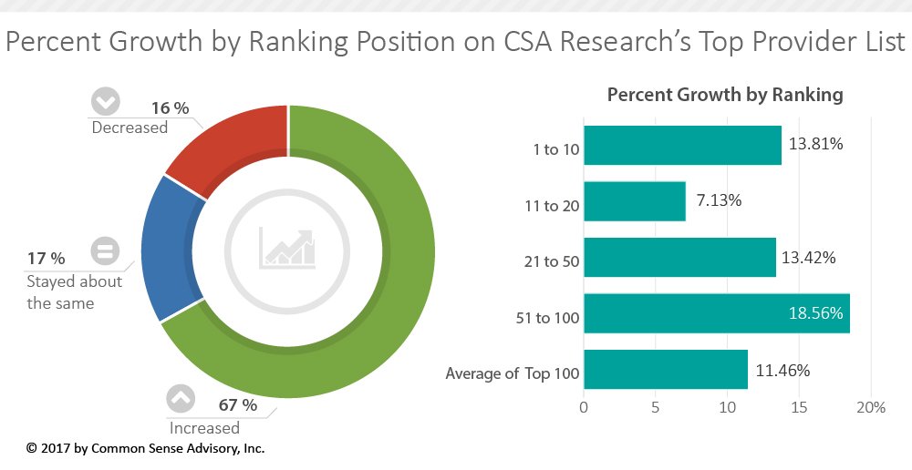 CSA_Research's tweet image. 67% of LSPs in  @CSA_Research 2017  Global Market Survey increased their revenue. ow.ly/QdHT30fXWF4  #LocWorld