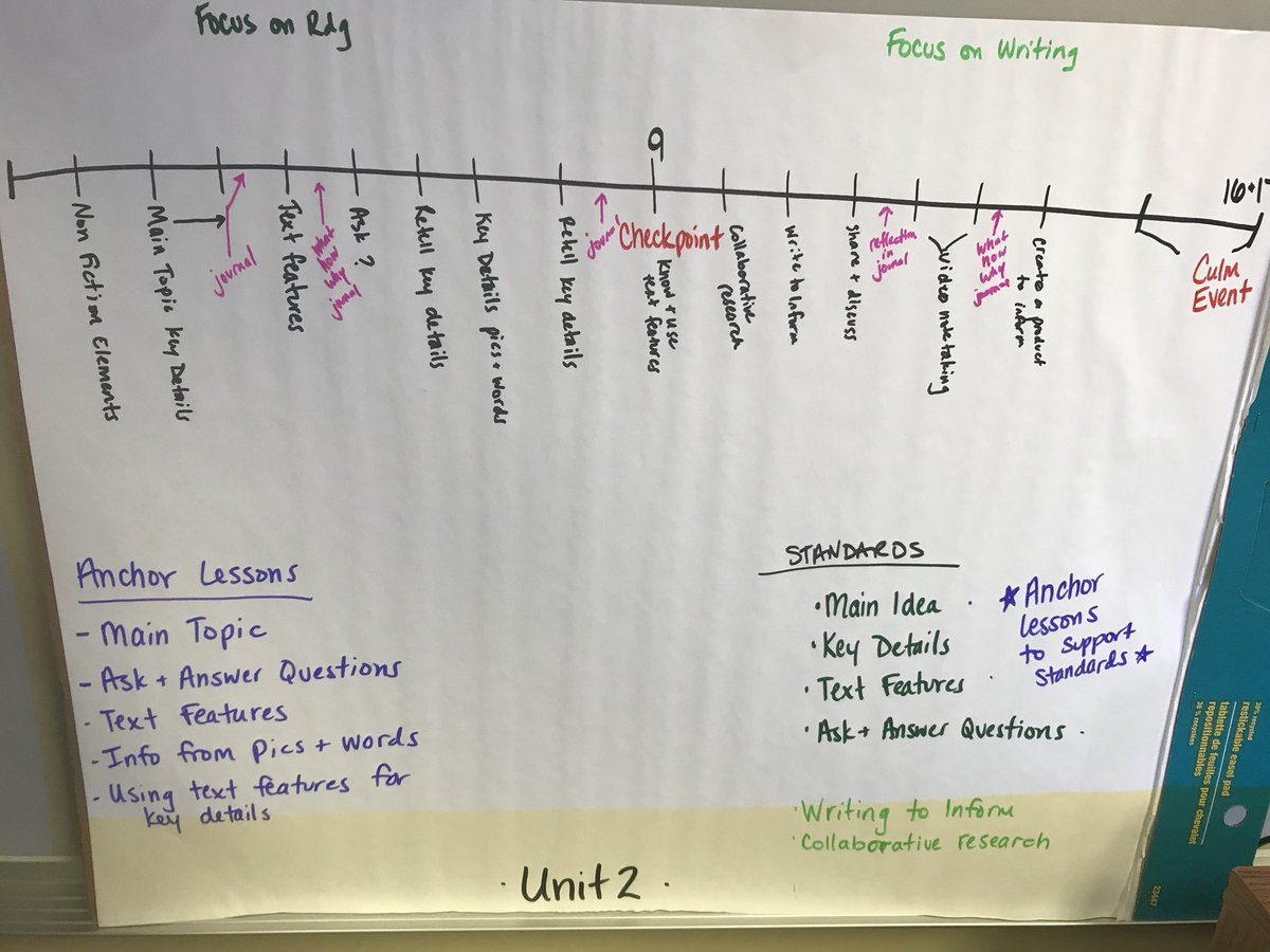 KimMorgan527's tweet photo. #firstgradeplanning #backwardmapping #journalresponses @pat3303 @NorwoodES @canstafford https://t.co/8UbGx3qe0S