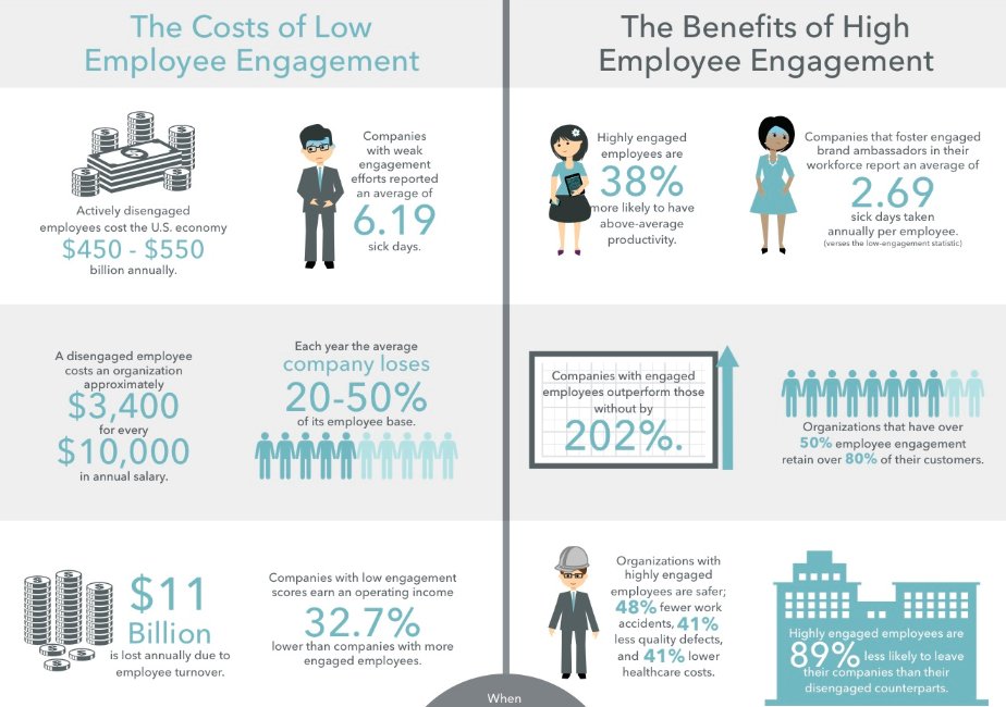 Why #EmployeeEngagement should be a top priority 

#EmployeeExperience