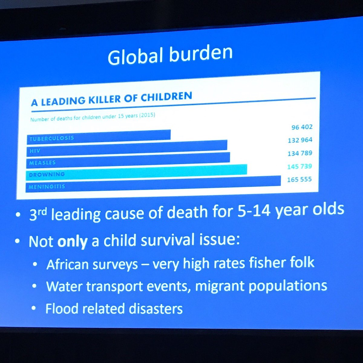 #Drowning is a #globalburden that is not only a child survival issue - Dr. David Meddings @wcdp2017 #WCDP2017 #ShareGloballyPreventLocally