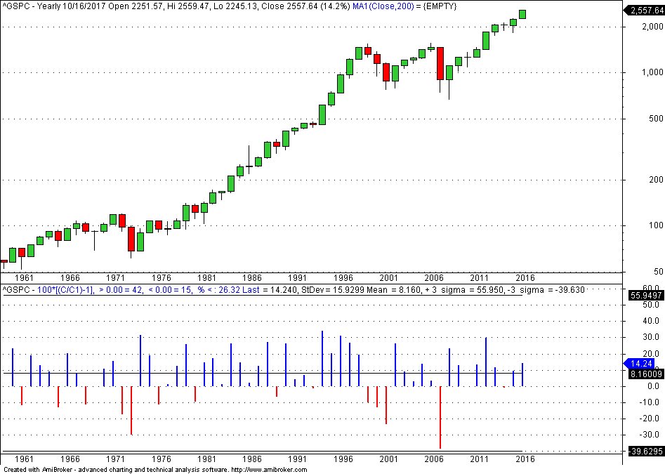 Charts 1987