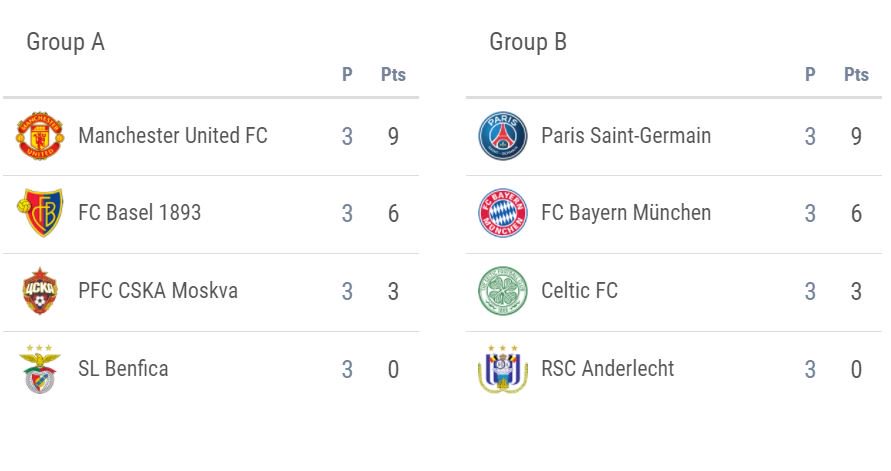 UEFA CHAMPIONS LEAGUE TABLE STANDINGS, CHAMPIONS LEAGUE TABLE