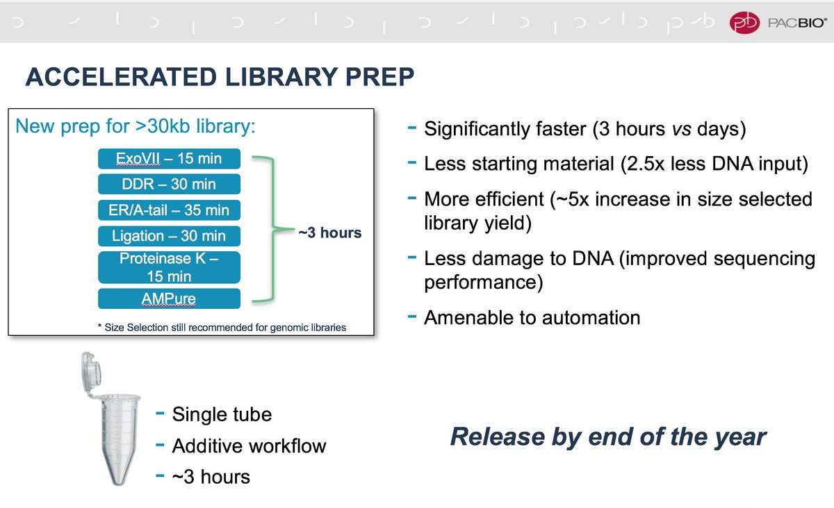 PacBio's tweet image. JK: New single tube library prep by end of the year:
3 hours vs days
2.5x less DNA input
#ASHG17