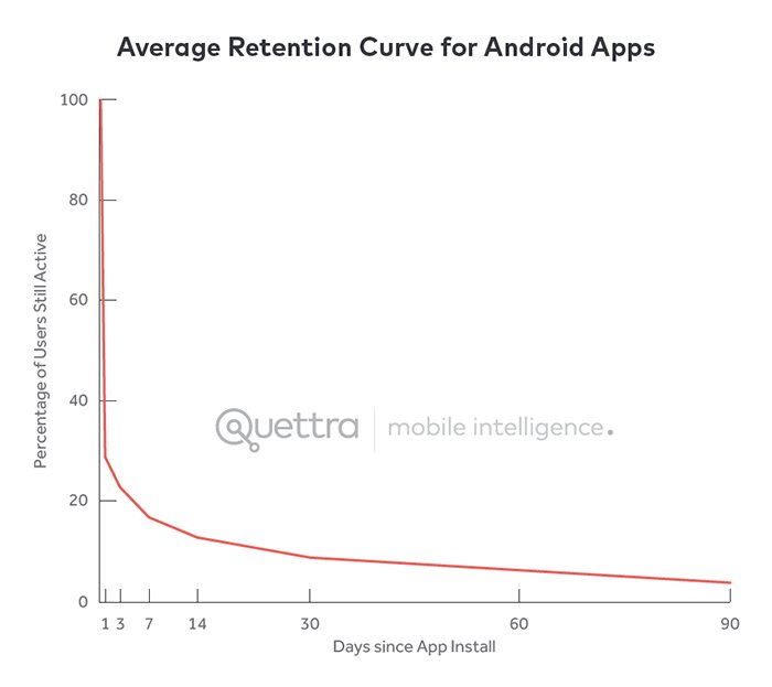 jrgeoffrion's tweet photo. According to #Localytics, the average #mobile #app loses 80% of its users within just 3 days of download
https://t.co/LzhaJLa4JI https://t.co/wHL0e9dm92