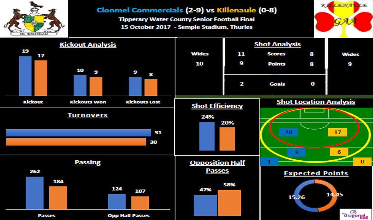 TheDiagonalBall's tweet photo. The post-match stats from the Tipp Water County Senior Football Final. @CommercialsGAA @KillenauleGaa @TippfootballGAA @SportsJOEdotie https://t.co/sQoBEYfrUN
