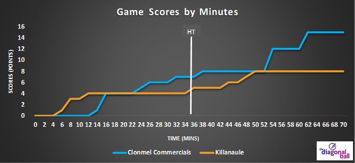TheDiagonalBall's tweet photo. The post-match stats from the Tipp Water County Senior Football Final. @CommercialsGAA @KillenauleGaa @TippfootballGAA @SportsJOEdotie https://t.co/sQoBEYfrUN