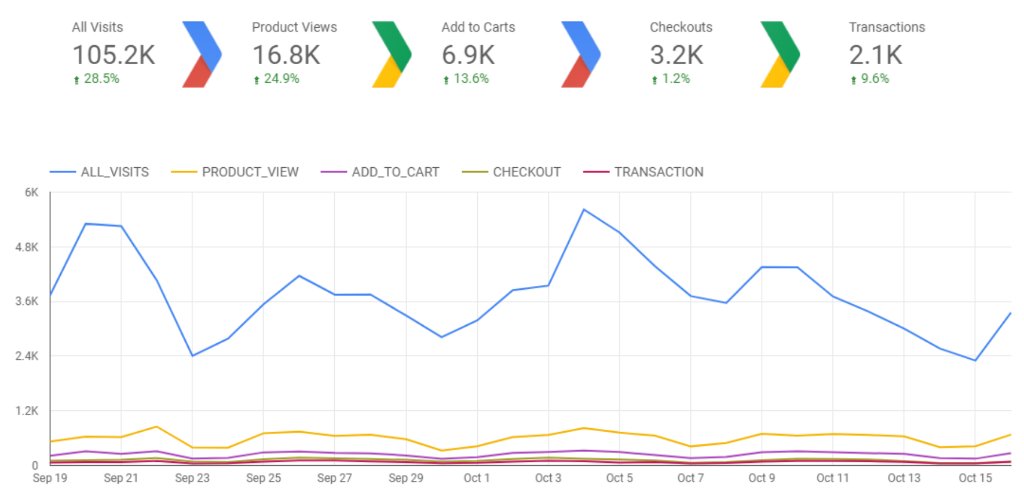 How to Create a Funnel Report in Google Data Studio for Shopping Behavior Analysis goo.gl/kWeRZQ /by <a href="/TaraMcClinchey/">Tara McClinchey</a> <a href="/napkyninc/">Napkyn</a>
