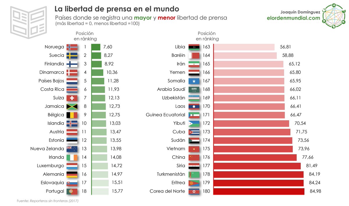 elOrdenMundial's tweet photo. La libertad de prensa todavía tiene un largo camino que evolucionar en Cuba y China. #MapasEOM https://t.co/WOaxIweww9