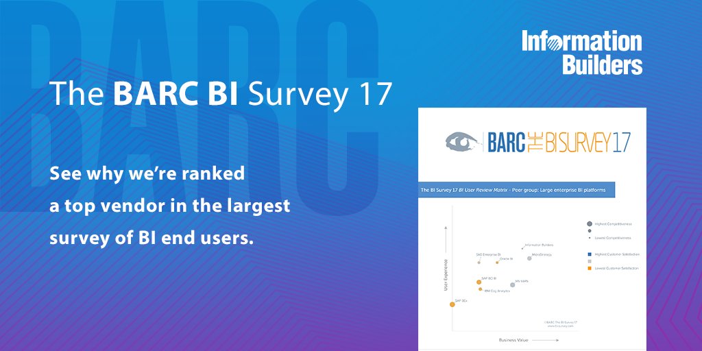 richardsdm's tweet photo. #BI end users rank @infobldrs #1 for #operationalBI, vendor support & more in @BARC_Research’s #BISurvey17: https://t.co/Vgt3lU9Ce7 https://t.co/ZRaHRsYeBn