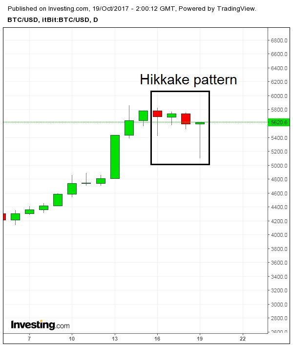 PeterLBrandt's tweet photo. Charting 101: This candlestick pattern is known as an Hikkake and often produces a strong buy signal $BTC https://t.co/vwxgi2cQVN
