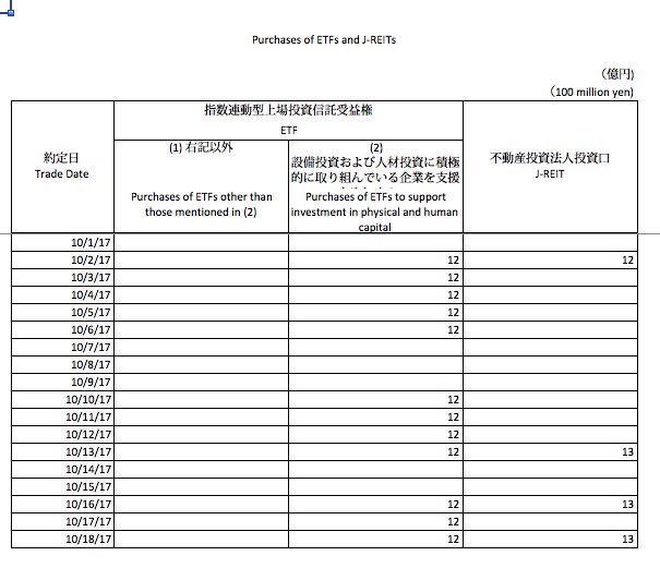 First_Crown's tweet photo. @RaoulGMI @MarkYusko @ttmygh @Jkylebass @agurevich23 can any of you gents explain the BOJ's lack of etf buying this month? https://t.co/8SAOSUIWqL
