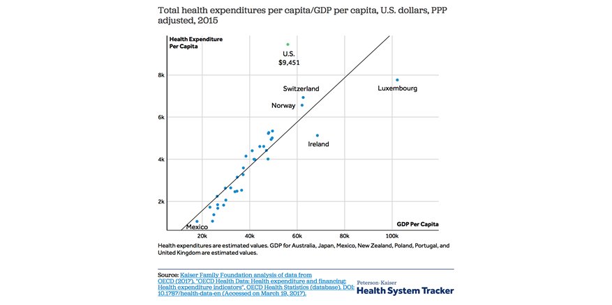 KFF's tweet photo. Relative to the size of its wealth, the US spends a disproportionate amount on #healthcare https://t.co/NO8k54L8nV @PetersonCHealth https://t.co/czVkgy8hjk