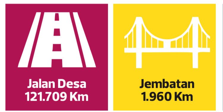 kemendespdt's tweet photo. Tahukah kamu, Jalan Desa yang sudah dibangun sepanjang 121.709 km itu kurang lebih jauhnya spt Jakarta ke Belanda lho!  #Kerja3ersama https://t.co/cHVeajSP8M