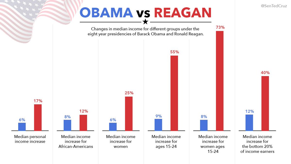 SenTedCruz's tweet photo. During the Reagan-era, we saw large tax cuts that sparked economic growth &amp; job creation. #CNNDebateNight #TaxReform https://t.co/v78Xtddmr1