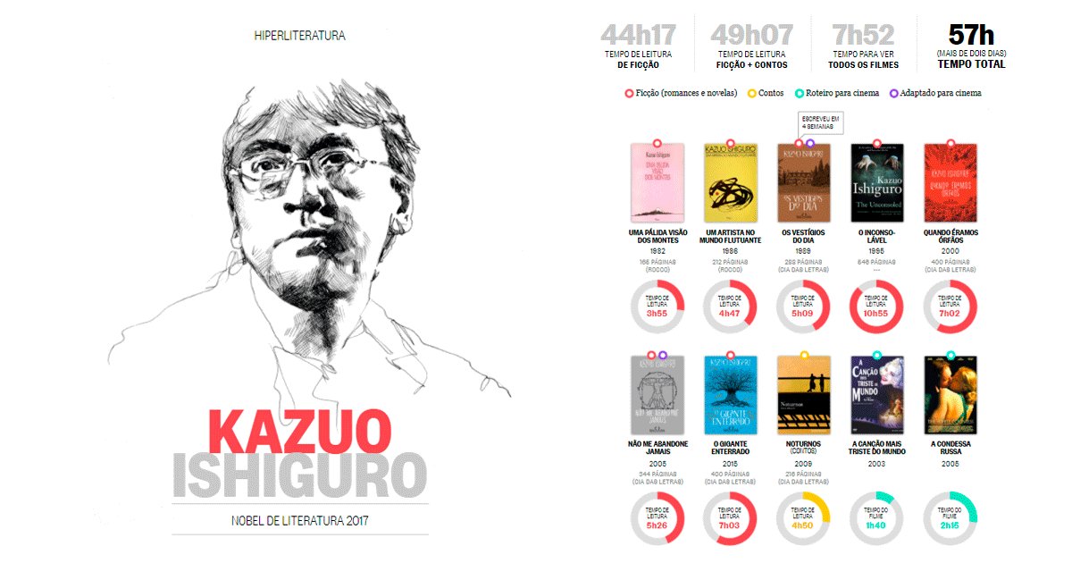 cidadelivro's tweet photo. Um #infográfico da vida e da obra do autor #KazuoIshiguro https://t.co/1zBHNFxPmt | via @JornalOGlobo https://t.co/r0tA417bwZ
