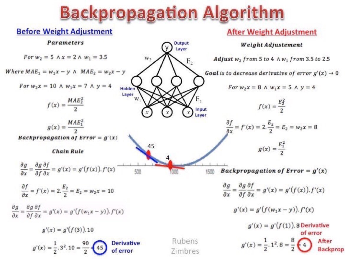 msarsar's tweet photo. The Neural Network Backpropagation #algorithm in one picture: https://t.co/3Gz3BvzTrg #abdsc #ML #BigData... by #analyticbridge https://t.co/PeVEVhQLsH