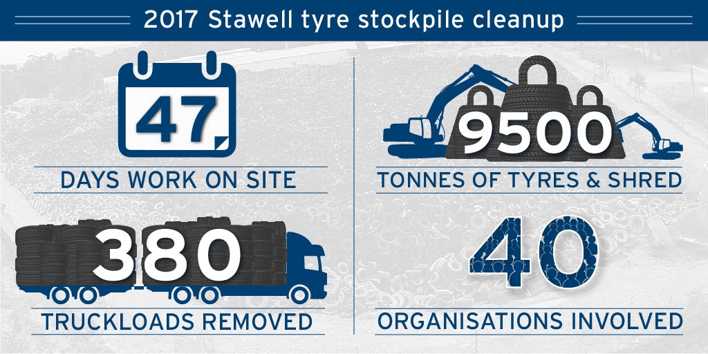 The results say it all. Thanks to the many contractors, community groups and government agencies that helped clear the #Stawell stockpile